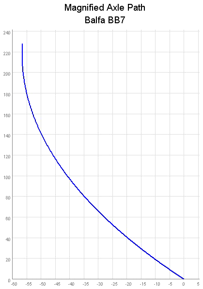 Balfa BB7 axle path