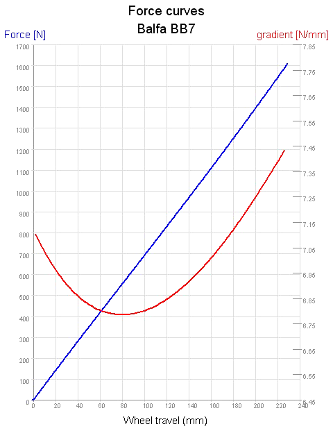 Balfa BB7 suspension characteristics - forces